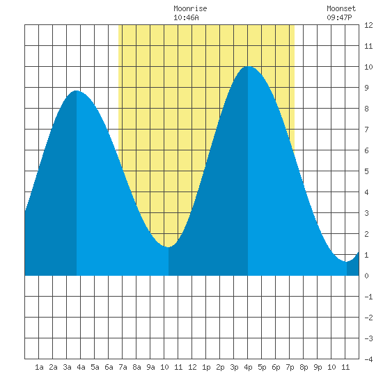 Guadalupe Slough tide chart for Friday, September 10, 2021