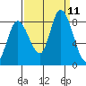 Guadalupe Slough tide chart for Saturday, September 11, 2021