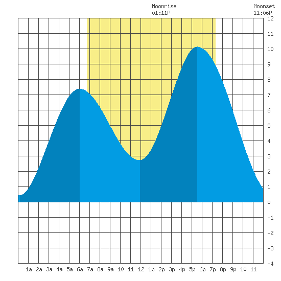 Guadalupe Slough tide chart for Sunday, September 12, 2021