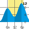 Guadalupe Slough tide chart for Sunday, September 12, 2021