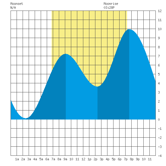 Guadalupe Slough tide chart for Tuesday, September 14, 2021
