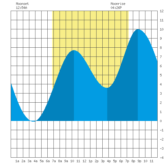 Guadalupe Slough tide chart for Wednesday, September 15, 2021