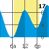 Guadalupe Slough tide chart for Friday, September 17, 2021