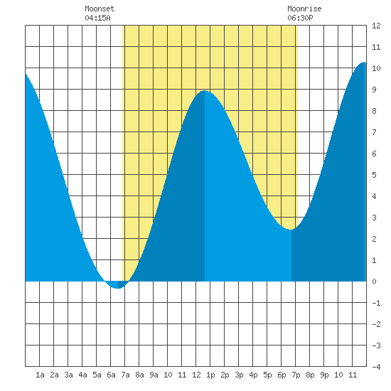 Guadalupe Slough tide chart for Saturday, September 18, 2021