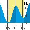 Guadalupe Slough tide chart for Saturday, September 18, 2021