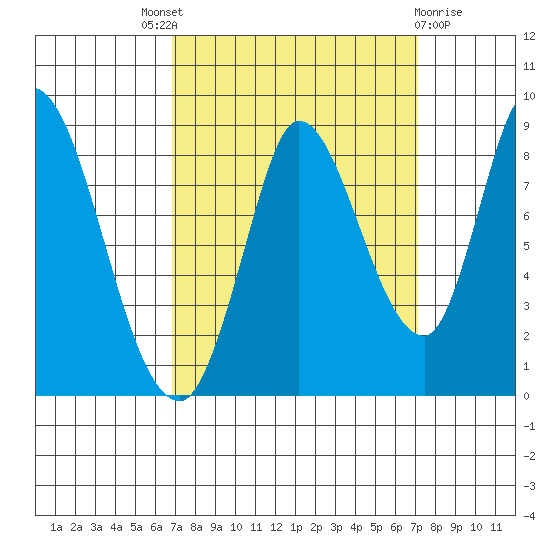 Guadalupe Slough tide chart for Sunday, September 19, 2021