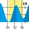 Guadalupe Slough tide chart for Sunday, September 19, 2021