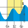 Guadalupe Slough tide chart for Wednesday, September 1, 2021