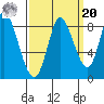 Guadalupe Slough tide chart for Monday, September 20, 2021