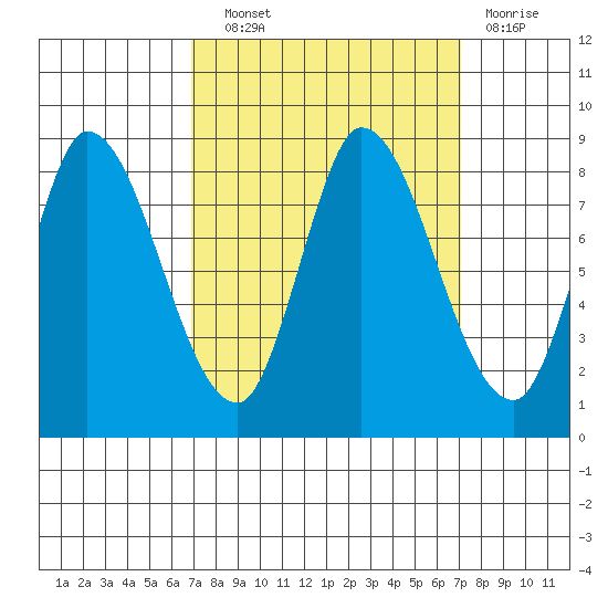 Guadalupe Slough tide chart for Wednesday, September 22, 2021
