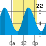 Guadalupe Slough tide chart for Wednesday, September 22, 2021