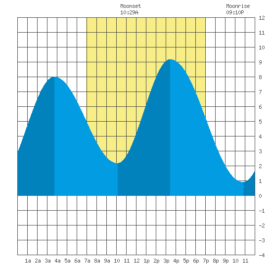 Guadalupe Slough tide chart for Friday, September 24, 2021