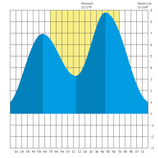Guadalupe Slough tide chart for Sunday, September 26, 2021