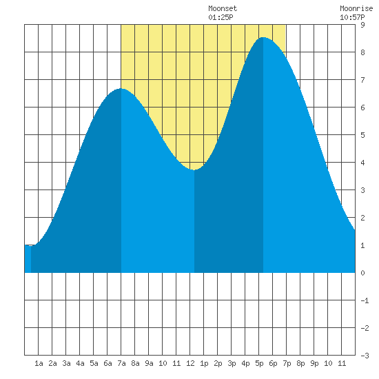 Guadalupe Slough tide chart for Monday, September 27, 2021