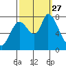 Guadalupe Slough tide chart for Monday, September 27, 2021