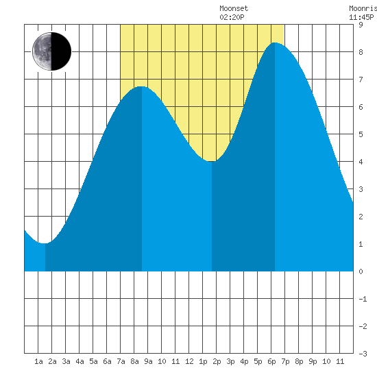 Guadalupe Slough tide chart for Tuesday, September 28, 2021