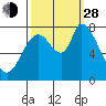 Guadalupe Slough tide chart for Tuesday, September 28, 2021