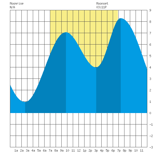 Guadalupe Slough tide chart for Wednesday, September 29, 2021