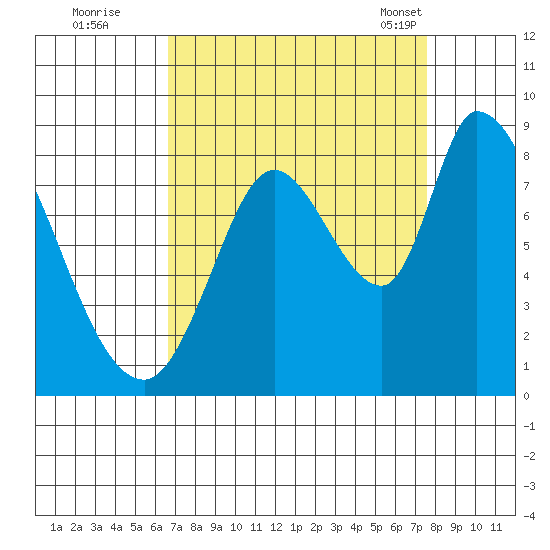 Guadalupe Slough tide chart for Thursday, September 2, 2021