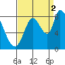 Guadalupe Slough tide chart for Thursday, September 2, 2021