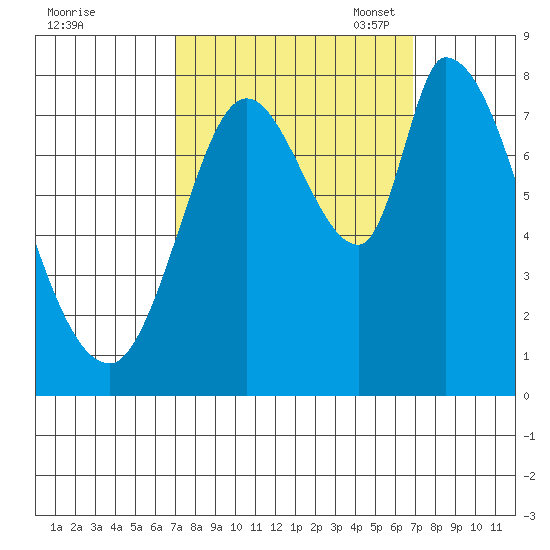 Guadalupe Slough tide chart for Thursday, September 30, 2021