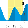 Guadalupe Slough tide chart for Friday, September 3, 2021