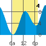 Guadalupe Slough tide chart for Saturday, September 4, 2021