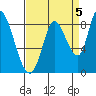 Guadalupe Slough tide chart for Sunday, September 5, 2021