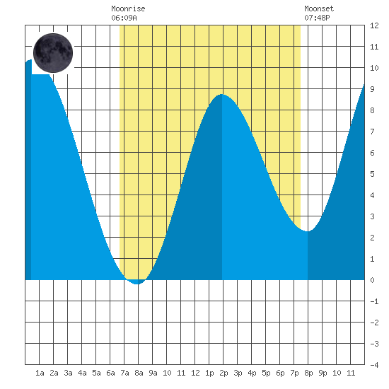 Guadalupe Slough tide chart for Monday, September 6, 2021