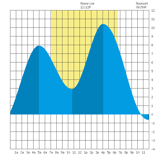 Guadalupe Slough tide chart for Sunday, October 10, 2021