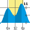 Guadalupe Slough tide chart for Monday, October 11, 2021