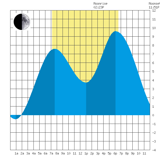 Guadalupe Slough tide chart for Tuesday, October 12, 2021