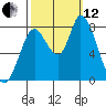 Guadalupe Slough tide chart for Tuesday, October 12, 2021