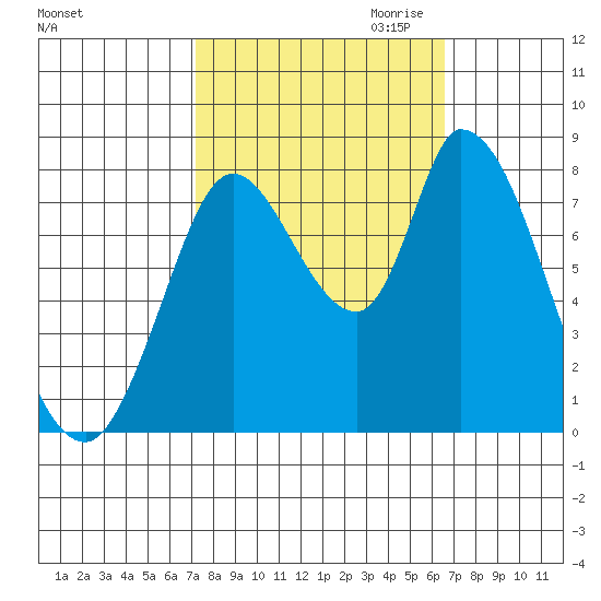 Guadalupe Slough tide chart for Wednesday, October 13, 2021