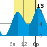 Guadalupe Slough tide chart for Wednesday, October 13, 2021