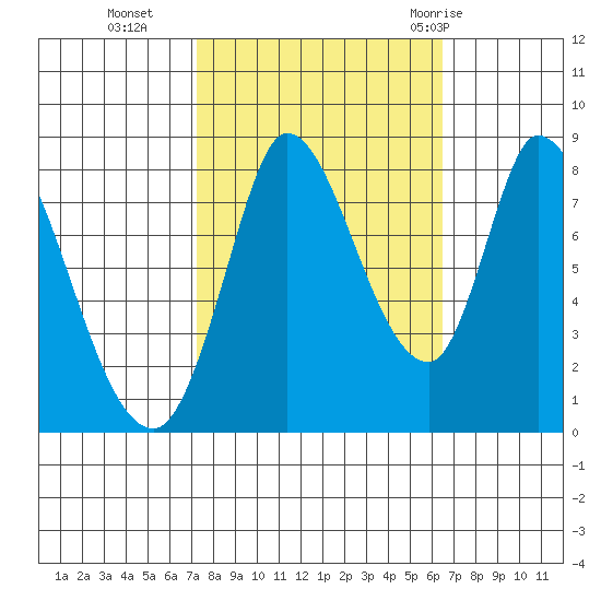 Guadalupe Slough tide chart for Saturday, October 16, 2021