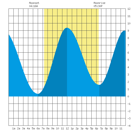 Guadalupe Slough tide chart for Sunday, October 17, 2021