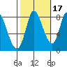 Guadalupe Slough tide chart for Sunday, October 17, 2021