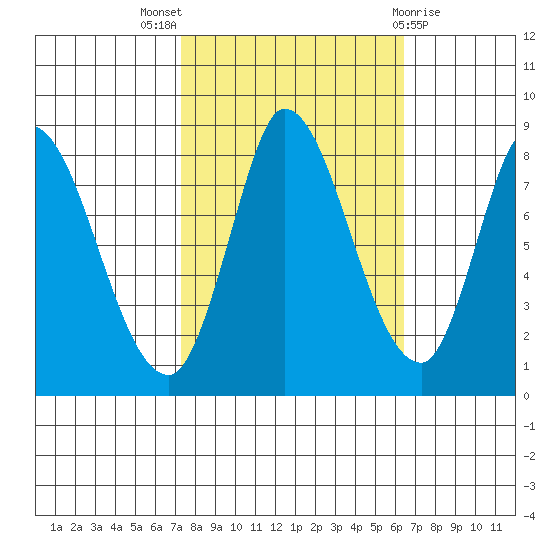 Guadalupe Slough tide chart for Monday, October 18, 2021