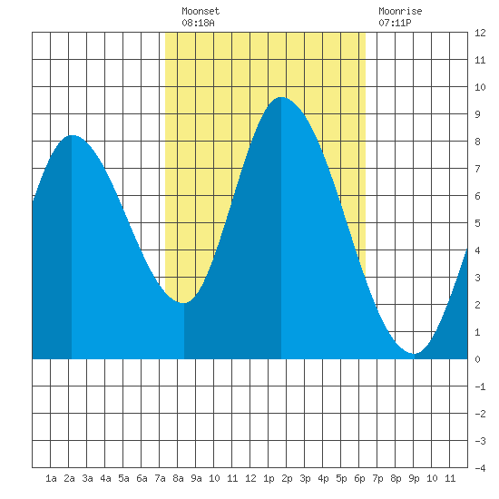 Guadalupe Slough tide chart for Thursday, October 21, 2021