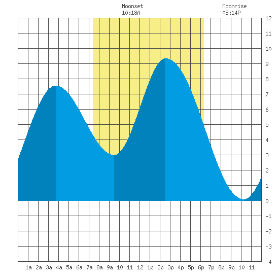 Guadalupe Slough tide chart for Saturday, October 23, 2021