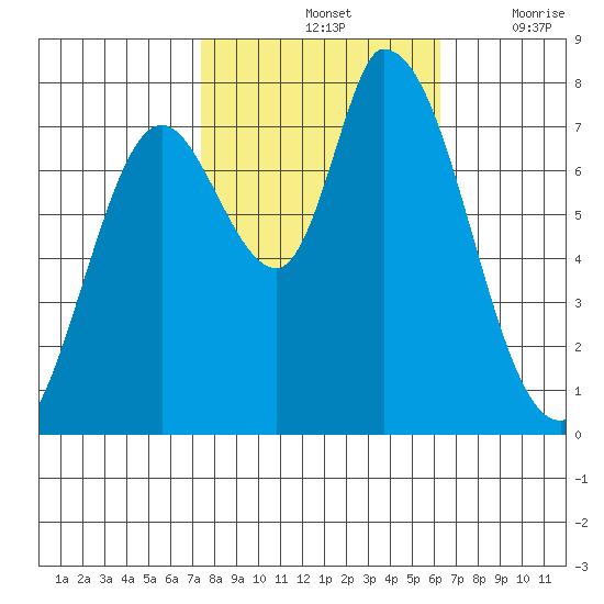 Guadalupe Slough tide chart for Monday, October 25, 2021