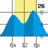 Guadalupe Slough tide chart for Tuesday, October 26, 2021