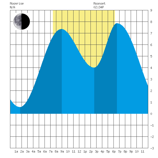 Guadalupe Slough tide chart for Thursday, October 28, 2021