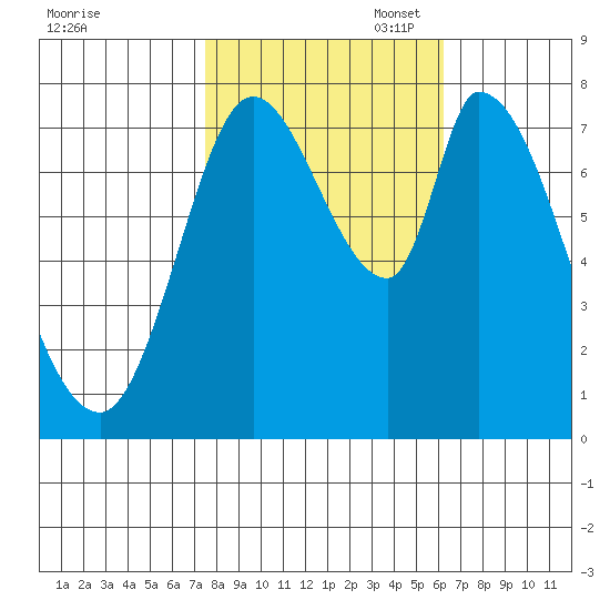Guadalupe Slough tide chart for Friday, October 29, 2021