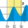 Guadalupe Slough tide chart for Saturday, October 2, 2021