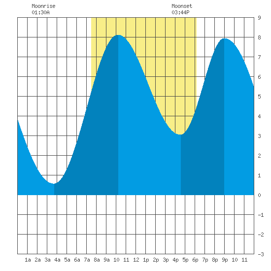 Guadalupe Slough tide chart for Saturday, October 30, 2021