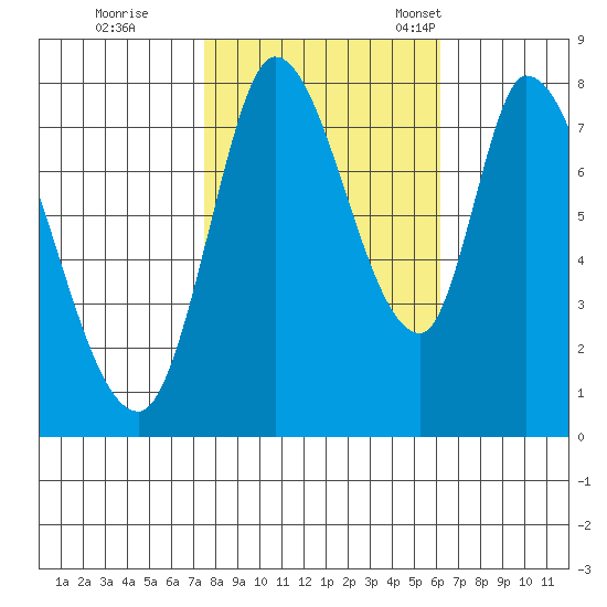 Guadalupe Slough tide chart for Sunday, October 31, 2021