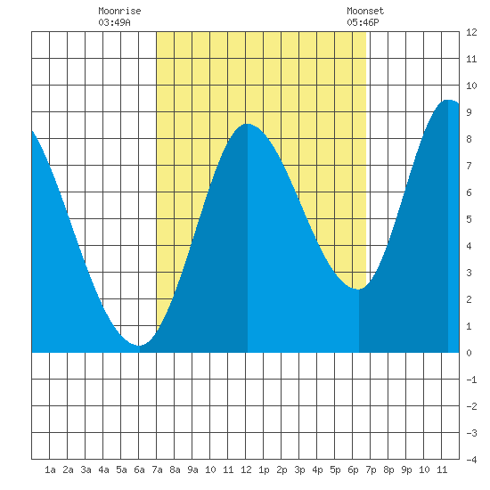 Guadalupe Slough tide chart for Sunday, October 3, 2021