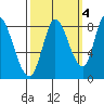 Guadalupe Slough tide chart for Monday, October 4, 2021